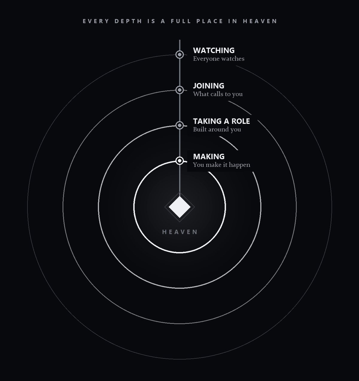 The four depths