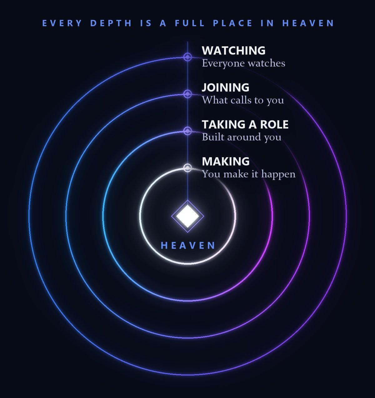 The four depths